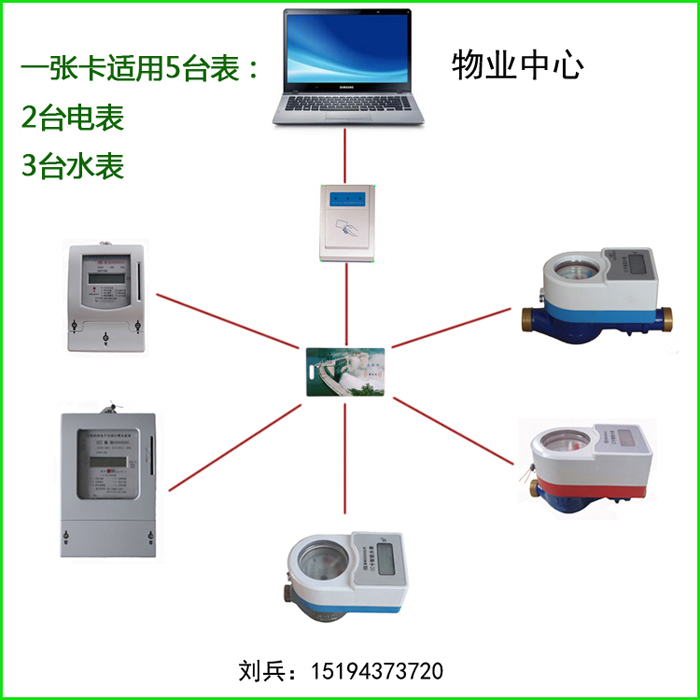 IC卡水电表一卡通